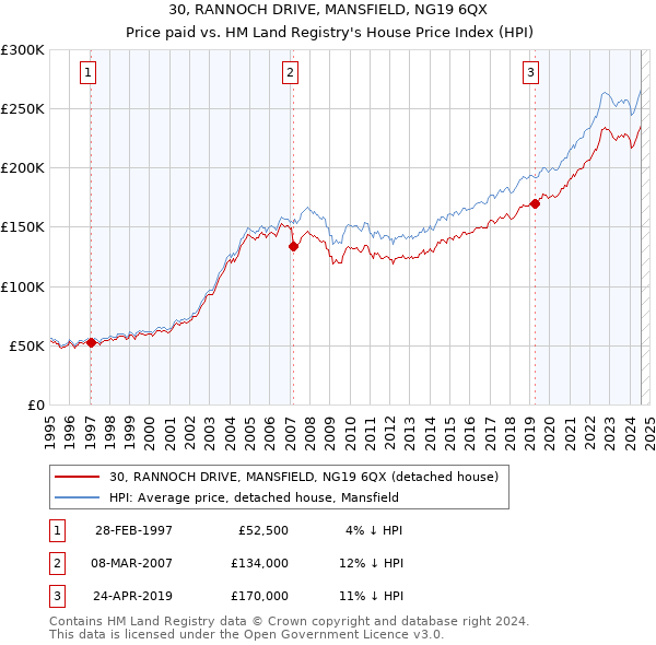 30, RANNOCH DRIVE, MANSFIELD, NG19 6QX: Price paid vs HM Land Registry's House Price Index