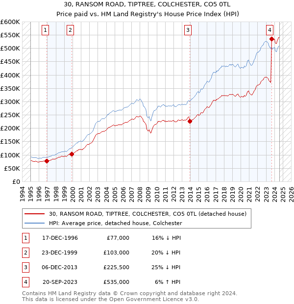 30, RANSOM ROAD, TIPTREE, COLCHESTER, CO5 0TL: Price paid vs HM Land Registry's House Price Index