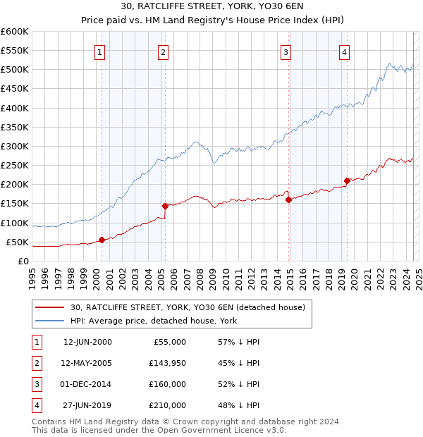 30, RATCLIFFE STREET, YORK, YO30 6EN: Price paid vs HM Land Registry's House Price Index