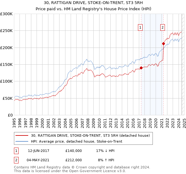 30, RATTIGAN DRIVE, STOKE-ON-TRENT, ST3 5RH: Price paid vs HM Land Registry's House Price Index