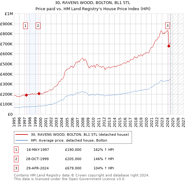 30, RAVENS WOOD, BOLTON, BL1 5TL: Price paid vs HM Land Registry's House Price Index