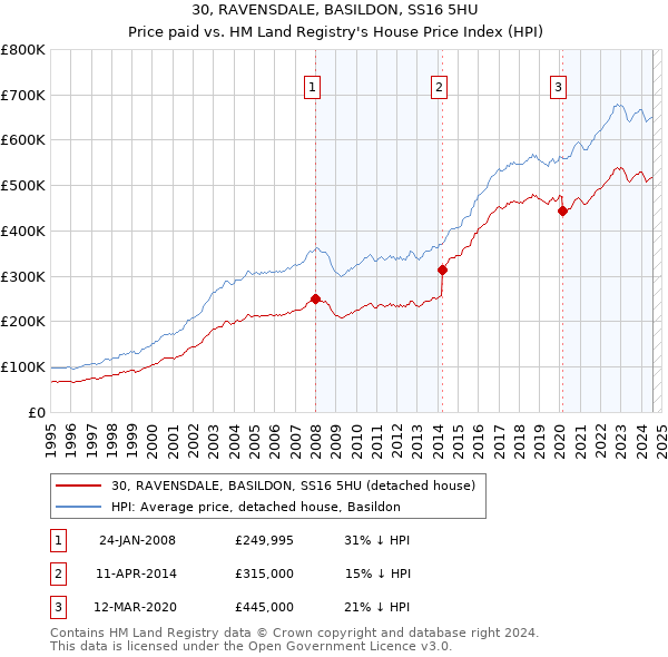 30, RAVENSDALE, BASILDON, SS16 5HU: Price paid vs HM Land Registry's House Price Index