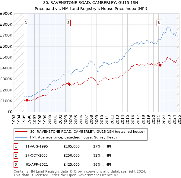 30, RAVENSTONE ROAD, CAMBERLEY, GU15 1SN: Price paid vs HM Land Registry's House Price Index