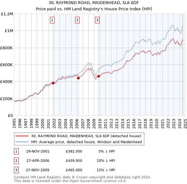 30, RAYMOND ROAD, MAIDENHEAD, SL6 6DF: Price paid vs HM Land Registry's House Price Index