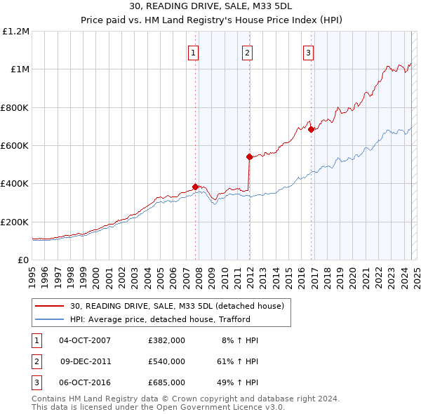 30, READING DRIVE, SALE, M33 5DL: Price paid vs HM Land Registry's House Price Index