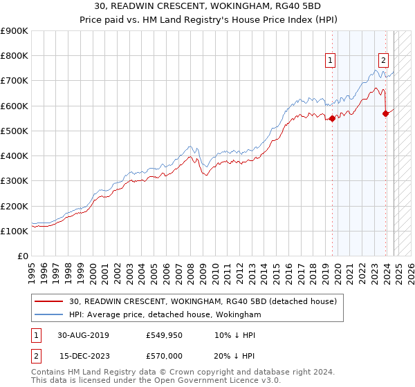 30, READWIN CRESCENT, WOKINGHAM, RG40 5BD: Price paid vs HM Land Registry's House Price Index