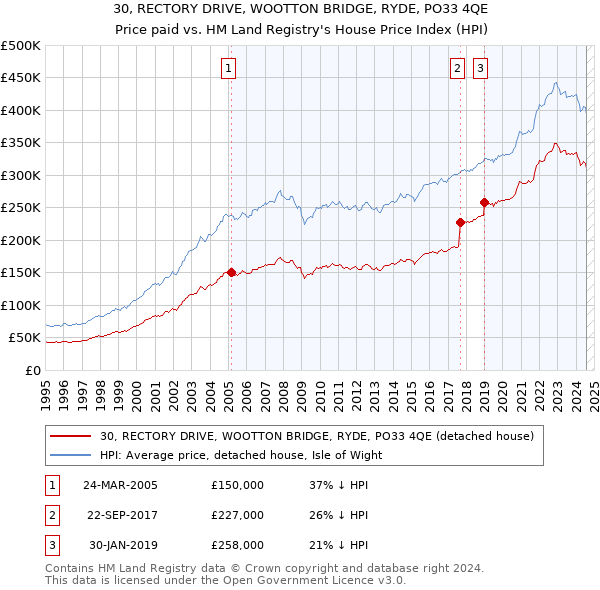 30, RECTORY DRIVE, WOOTTON BRIDGE, RYDE, PO33 4QE: Price paid vs HM Land Registry's House Price Index