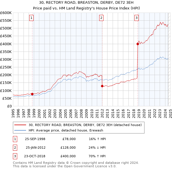 30, RECTORY ROAD, BREASTON, DERBY, DE72 3EH: Price paid vs HM Land Registry's House Price Index