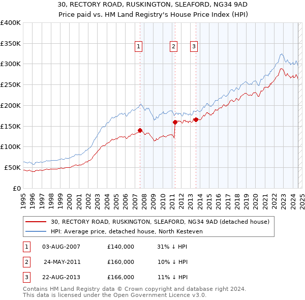 30, RECTORY ROAD, RUSKINGTON, SLEAFORD, NG34 9AD: Price paid vs HM Land Registry's House Price Index