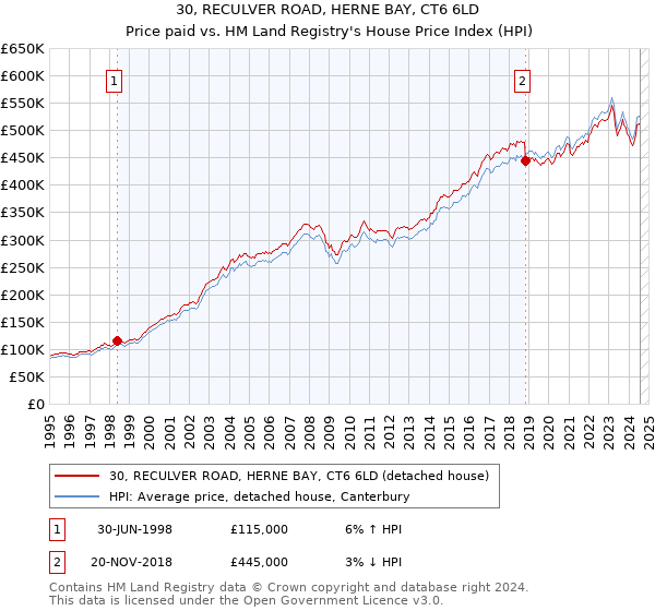 30, RECULVER ROAD, HERNE BAY, CT6 6LD: Price paid vs HM Land Registry's House Price Index