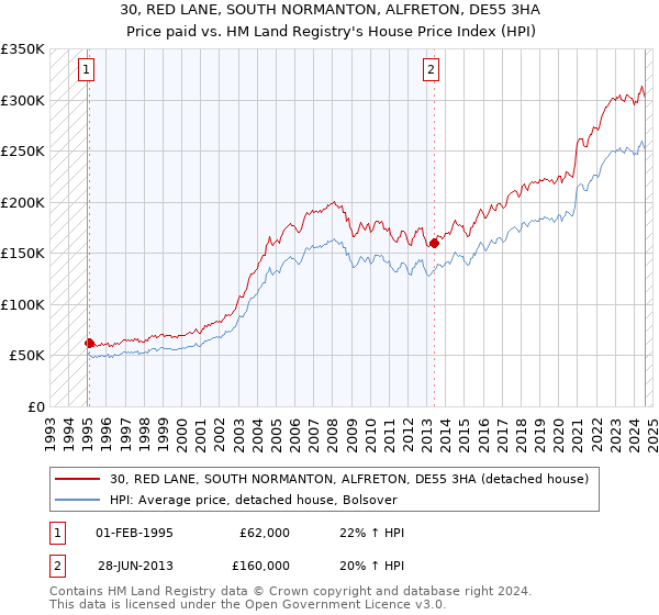 30, RED LANE, SOUTH NORMANTON, ALFRETON, DE55 3HA: Price paid vs HM Land Registry's House Price Index