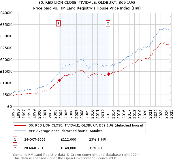 30, RED LION CLOSE, TIVIDALE, OLDBURY, B69 1UG: Price paid vs HM Land Registry's House Price Index