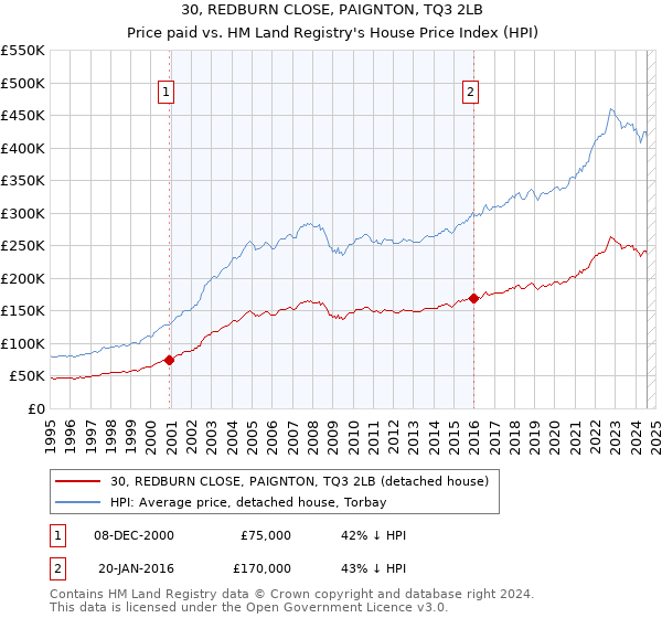 30, REDBURN CLOSE, PAIGNTON, TQ3 2LB: Price paid vs HM Land Registry's House Price Index