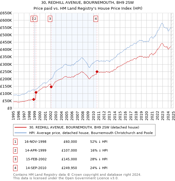 30, REDHILL AVENUE, BOURNEMOUTH, BH9 2SW: Price paid vs HM Land Registry's House Price Index