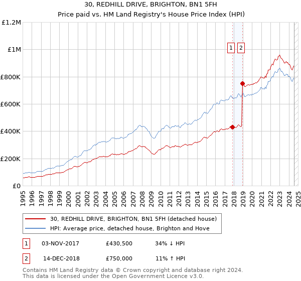 30, REDHILL DRIVE, BRIGHTON, BN1 5FH: Price paid vs HM Land Registry's House Price Index