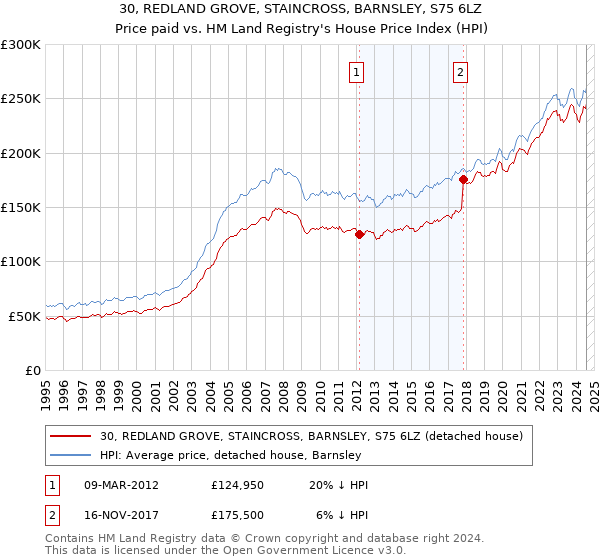 30, REDLAND GROVE, STAINCROSS, BARNSLEY, S75 6LZ: Price paid vs HM Land Registry's House Price Index