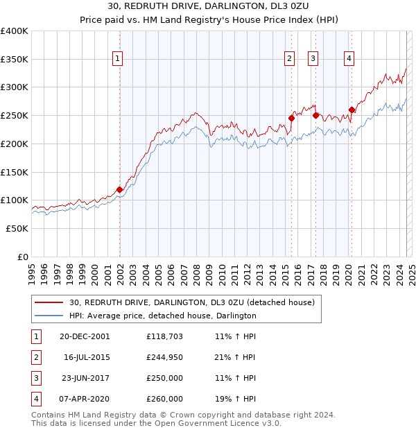 30, REDRUTH DRIVE, DARLINGTON, DL3 0ZU: Price paid vs HM Land Registry's House Price Index