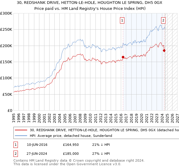 30, REDSHANK DRIVE, HETTON-LE-HOLE, HOUGHTON LE SPRING, DH5 0GX: Price paid vs HM Land Registry's House Price Index