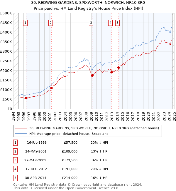 30, REDWING GARDENS, SPIXWORTH, NORWICH, NR10 3RG: Price paid vs HM Land Registry's House Price Index