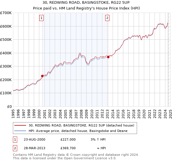 30, REDWING ROAD, BASINGSTOKE, RG22 5UP: Price paid vs HM Land Registry's House Price Index