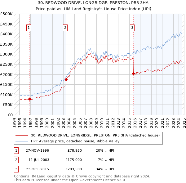 30, REDWOOD DRIVE, LONGRIDGE, PRESTON, PR3 3HA: Price paid vs HM Land Registry's House Price Index