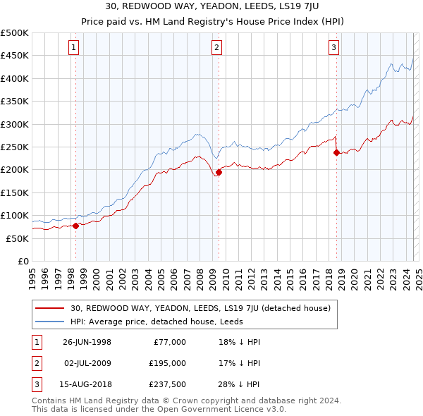 30, REDWOOD WAY, YEADON, LEEDS, LS19 7JU: Price paid vs HM Land Registry's House Price Index