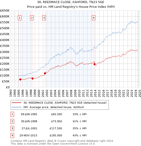 30, REEDMACE CLOSE, ASHFORD, TN23 5GE: Price paid vs HM Land Registry's House Price Index