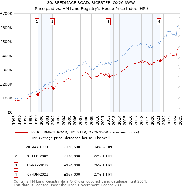 30, REEDMACE ROAD, BICESTER, OX26 3WW: Price paid vs HM Land Registry's House Price Index