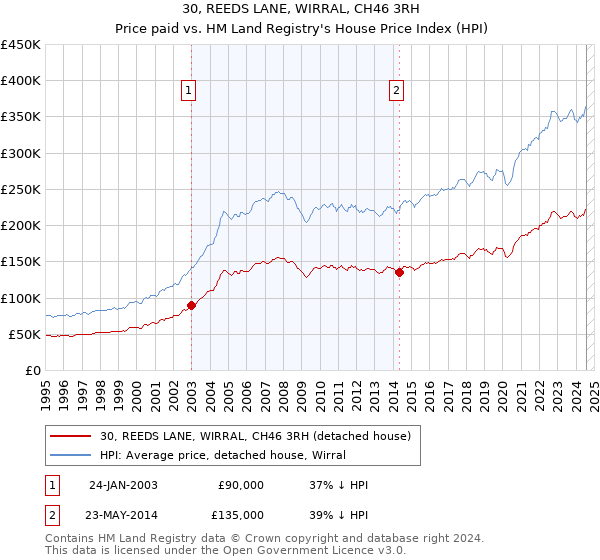 30, REEDS LANE, WIRRAL, CH46 3RH: Price paid vs HM Land Registry's House Price Index