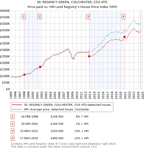 30, REGENCY GREEN, COLCHESTER, CO3 4TD: Price paid vs HM Land Registry's House Price Index