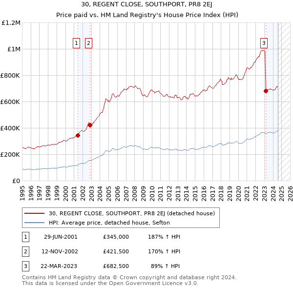 30, REGENT CLOSE, SOUTHPORT, PR8 2EJ: Price paid vs HM Land Registry's House Price Index