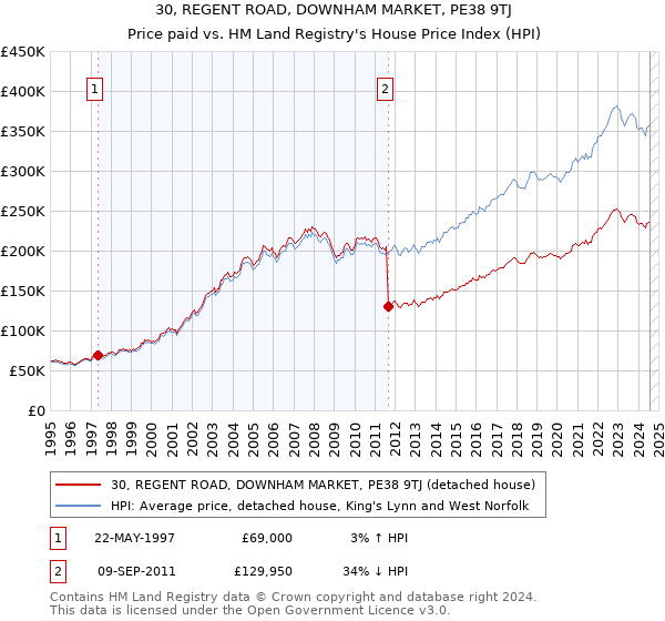 30, REGENT ROAD, DOWNHAM MARKET, PE38 9TJ: Price paid vs HM Land Registry's House Price Index