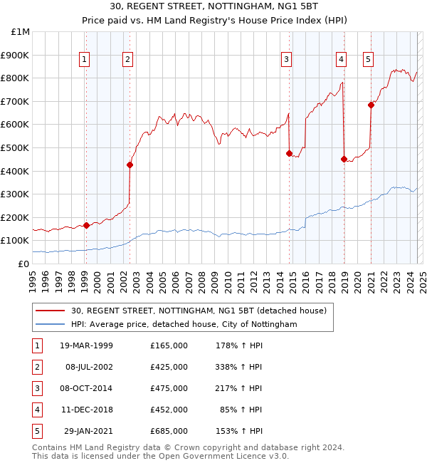 30, REGENT STREET, NOTTINGHAM, NG1 5BT: Price paid vs HM Land Registry's House Price Index