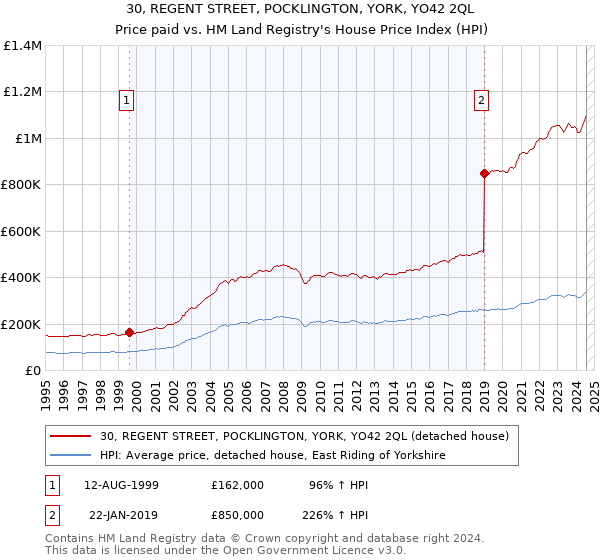 30, REGENT STREET, POCKLINGTON, YORK, YO42 2QL: Price paid vs HM Land Registry's House Price Index