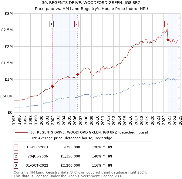 30, REGENTS DRIVE, WOODFORD GREEN, IG8 8RZ: Price paid vs HM Land Registry's House Price Index