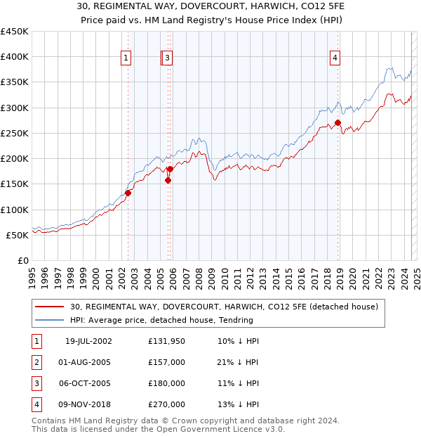 30, REGIMENTAL WAY, DOVERCOURT, HARWICH, CO12 5FE: Price paid vs HM Land Registry's House Price Index