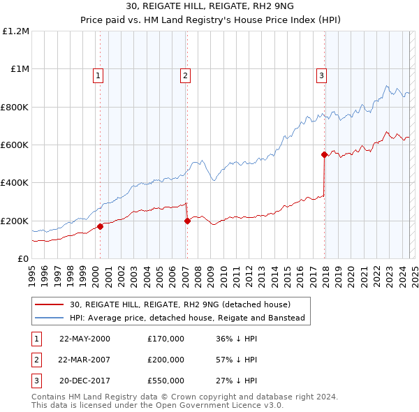 30, REIGATE HILL, REIGATE, RH2 9NG: Price paid vs HM Land Registry's House Price Index