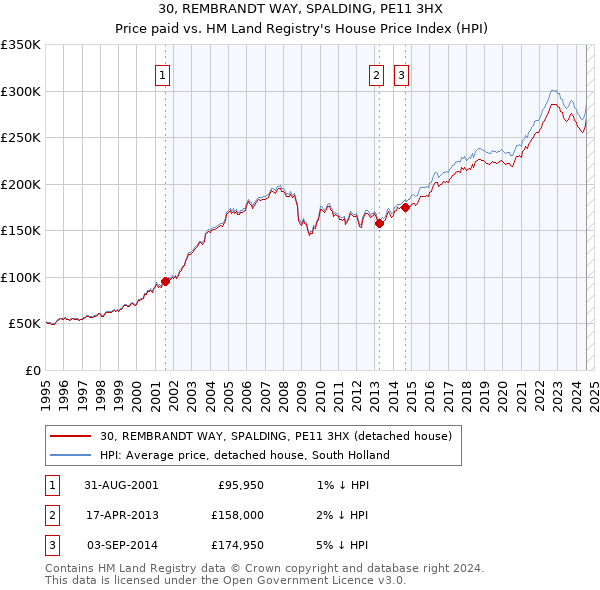 30, REMBRANDT WAY, SPALDING, PE11 3HX: Price paid vs HM Land Registry's House Price Index