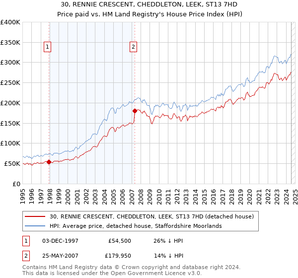 30, RENNIE CRESCENT, CHEDDLETON, LEEK, ST13 7HD: Price paid vs HM Land Registry's House Price Index