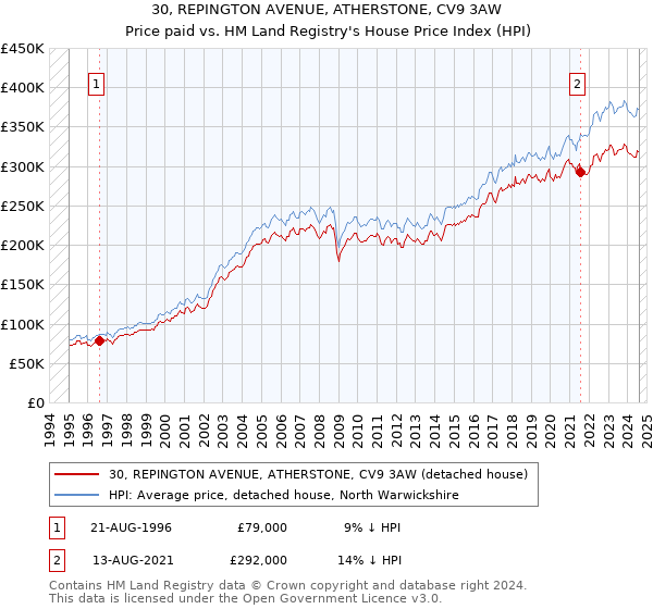 30, REPINGTON AVENUE, ATHERSTONE, CV9 3AW: Price paid vs HM Land Registry's House Price Index