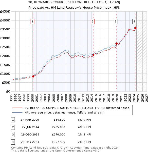 30, REYNARDS COPPICE, SUTTON HILL, TELFORD, TF7 4NJ: Price paid vs HM Land Registry's House Price Index