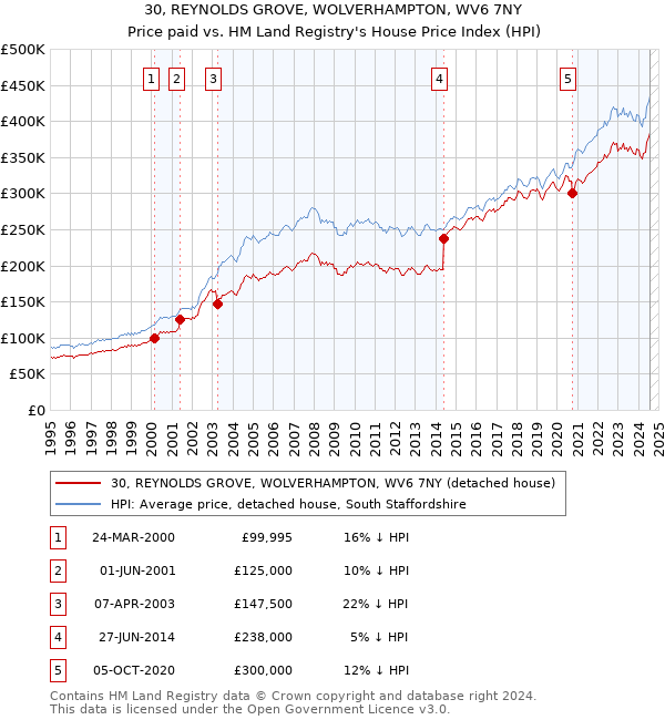 30, REYNOLDS GROVE, WOLVERHAMPTON, WV6 7NY: Price paid vs HM Land Registry's House Price Index