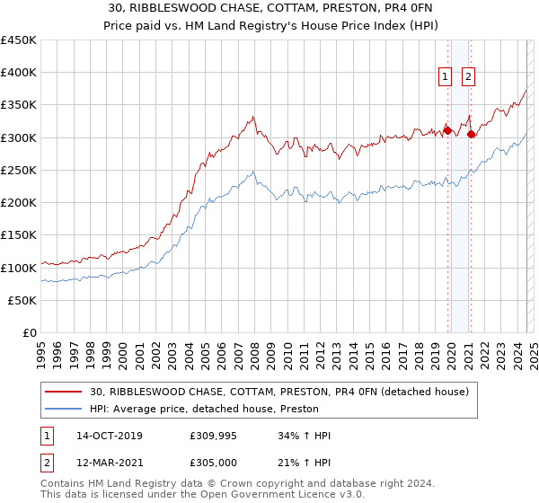 30, RIBBLESWOOD CHASE, COTTAM, PRESTON, PR4 0FN: Price paid vs HM Land Registry's House Price Index