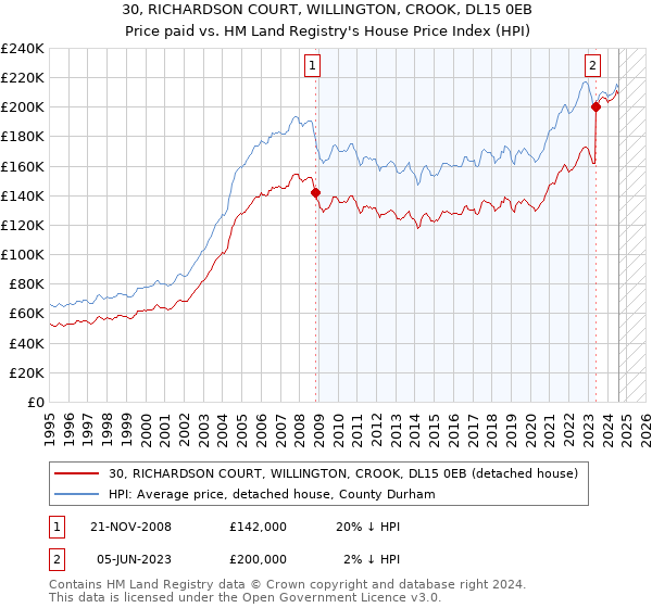 30, RICHARDSON COURT, WILLINGTON, CROOK, DL15 0EB: Price paid vs HM Land Registry's House Price Index