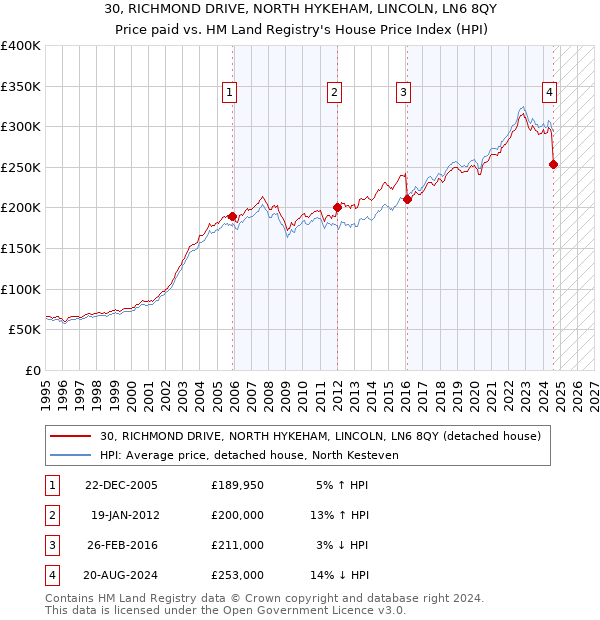 30, RICHMOND DRIVE, NORTH HYKEHAM, LINCOLN, LN6 8QY: Price paid vs HM Land Registry's House Price Index