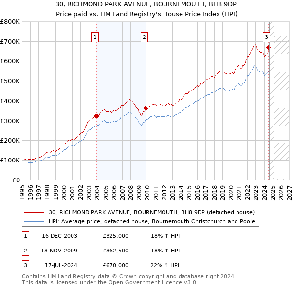 30, RICHMOND PARK AVENUE, BOURNEMOUTH, BH8 9DP: Price paid vs HM Land Registry's House Price Index