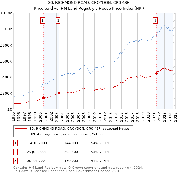 30, RICHMOND ROAD, CROYDON, CR0 4SF: Price paid vs HM Land Registry's House Price Index