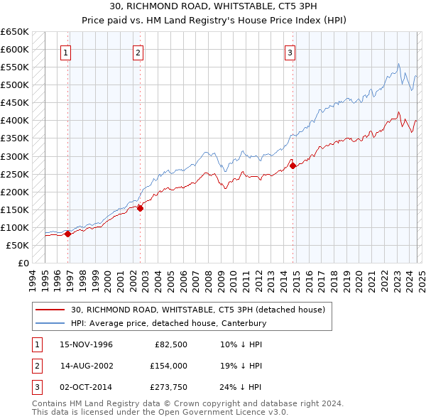 30, RICHMOND ROAD, WHITSTABLE, CT5 3PH: Price paid vs HM Land Registry's House Price Index