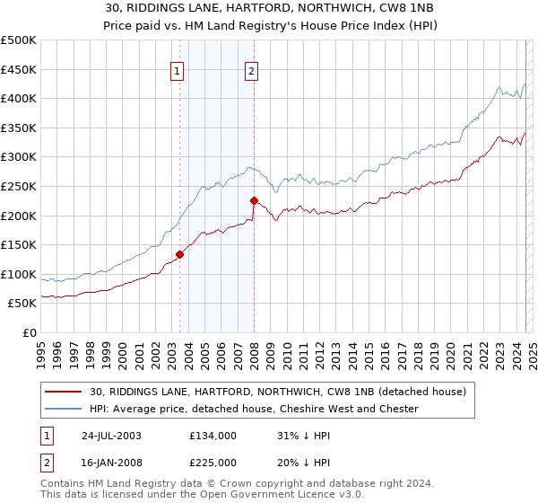 30, RIDDINGS LANE, HARTFORD, NORTHWICH, CW8 1NB: Price paid vs HM Land Registry's House Price Index