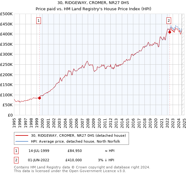 30, RIDGEWAY, CROMER, NR27 0HS: Price paid vs HM Land Registry's House Price Index